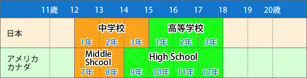 日本とアメリカ・カナダの学年制度比較